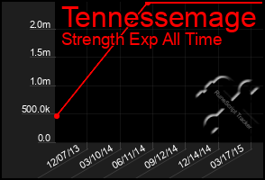 Total Graph of Tennessemage