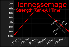 Total Graph of Tennessemage