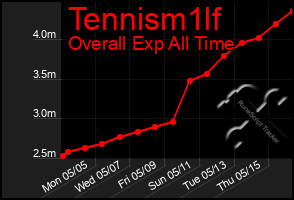 Total Graph of Tennism1lf