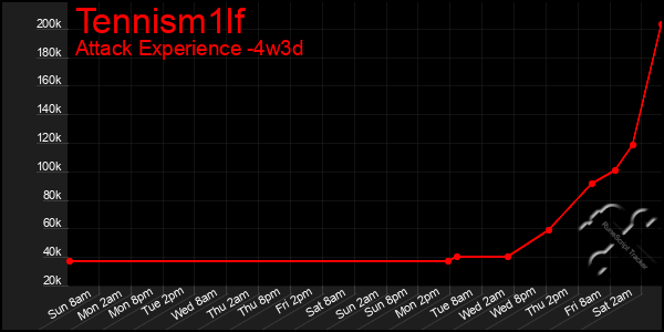 Last 31 Days Graph of Tennism1lf