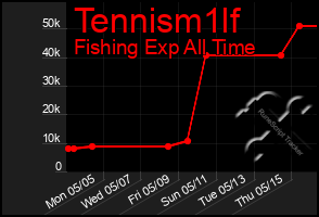 Total Graph of Tennism1lf