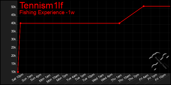 Last 7 Days Graph of Tennism1lf