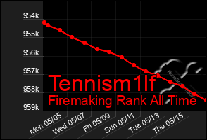 Total Graph of Tennism1lf