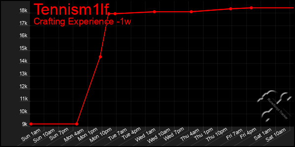 Last 7 Days Graph of Tennism1lf