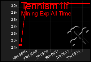 Total Graph of Tennism1lf