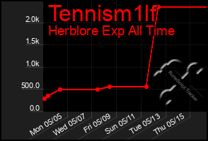 Total Graph of Tennism1lf