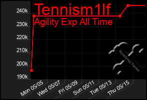 Total Graph of Tennism1lf