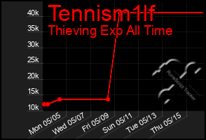 Total Graph of Tennism1lf