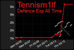 Total Graph of Tennism1lf
