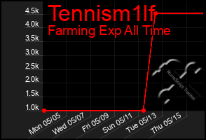 Total Graph of Tennism1lf