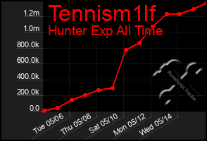Total Graph of Tennism1lf