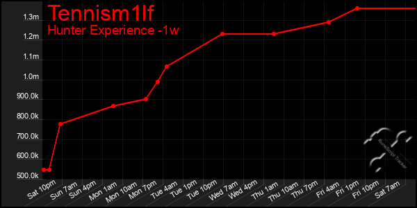 Last 7 Days Graph of Tennism1lf