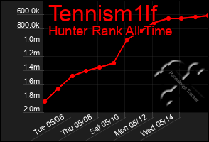Total Graph of Tennism1lf