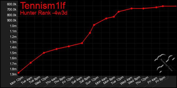 Last 31 Days Graph of Tennism1lf