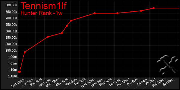 Last 7 Days Graph of Tennism1lf
