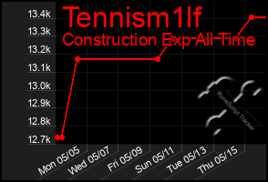 Total Graph of Tennism1lf
