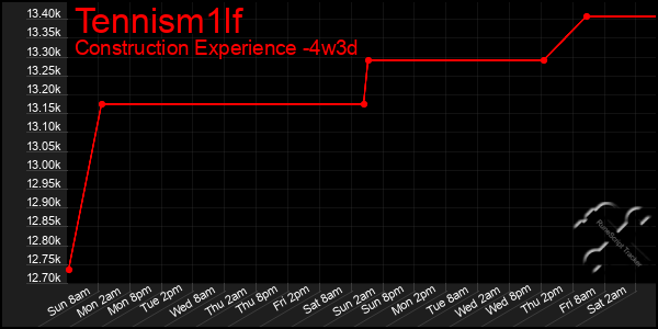 Last 31 Days Graph of Tennism1lf