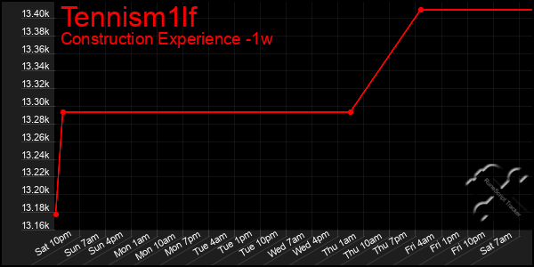 Last 7 Days Graph of Tennism1lf