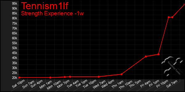 Last 7 Days Graph of Tennism1lf