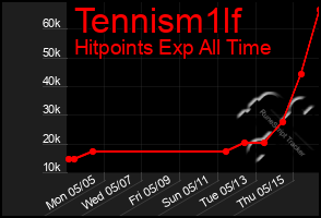 Total Graph of Tennism1lf