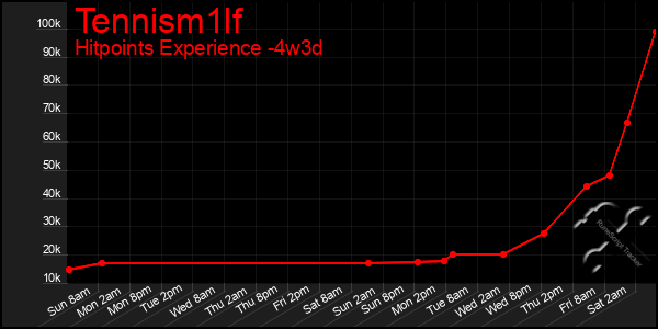 Last 31 Days Graph of Tennism1lf