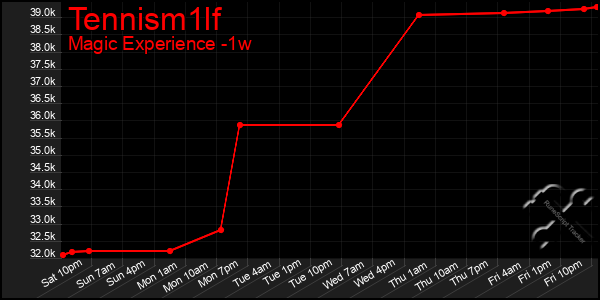 Last 7 Days Graph of Tennism1lf