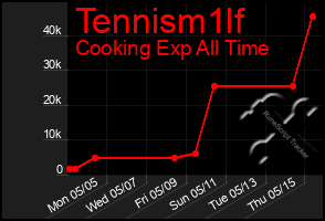 Total Graph of Tennism1lf