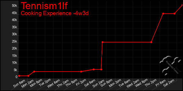Last 31 Days Graph of Tennism1lf