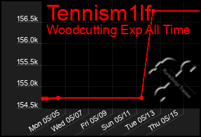 Total Graph of Tennism1lf