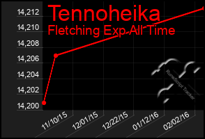 Total Graph of Tennoheika