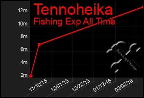 Total Graph of Tennoheika