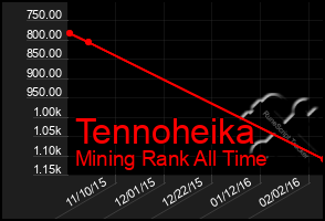 Total Graph of Tennoheika