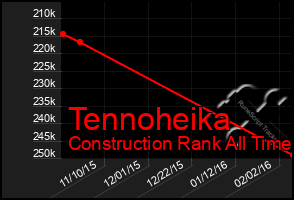 Total Graph of Tennoheika