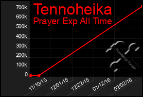 Total Graph of Tennoheika