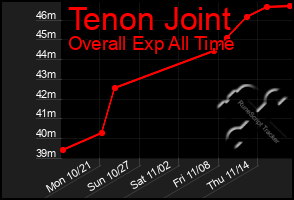 Total Graph of Tenon Joint