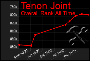 Total Graph of Tenon Joint