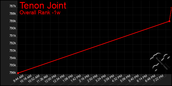 1 Week Graph of Tenon Joint