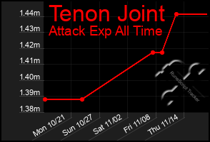 Total Graph of Tenon Joint