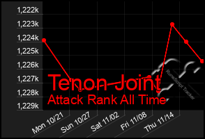 Total Graph of Tenon Joint