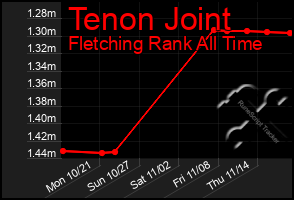 Total Graph of Tenon Joint