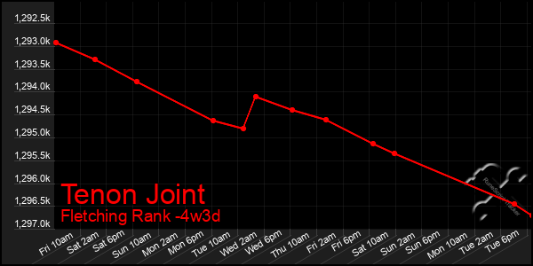 Last 31 Days Graph of Tenon Joint