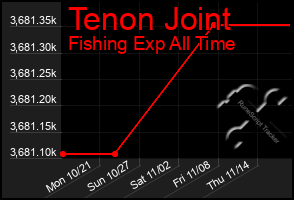 Total Graph of Tenon Joint