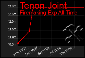 Total Graph of Tenon Joint