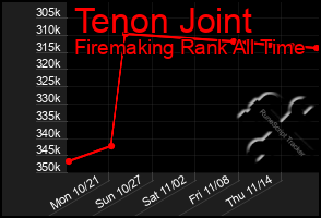 Total Graph of Tenon Joint