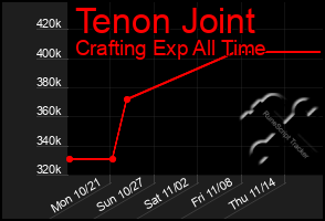 Total Graph of Tenon Joint