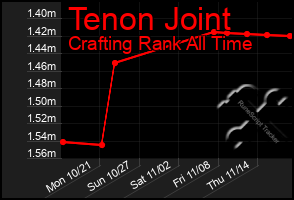 Total Graph of Tenon Joint