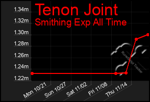 Total Graph of Tenon Joint