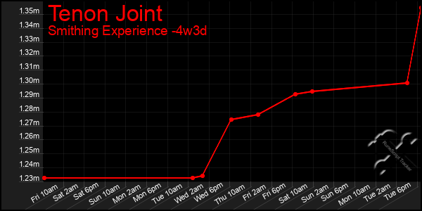 Last 31 Days Graph of Tenon Joint