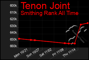 Total Graph of Tenon Joint