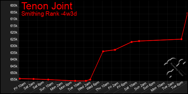 Last 31 Days Graph of Tenon Joint